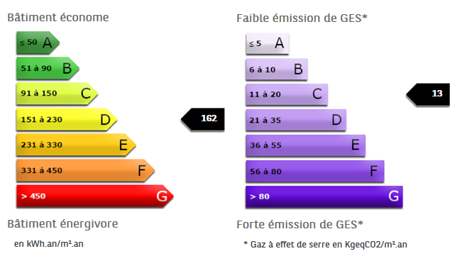 Générateurs DPE/GES